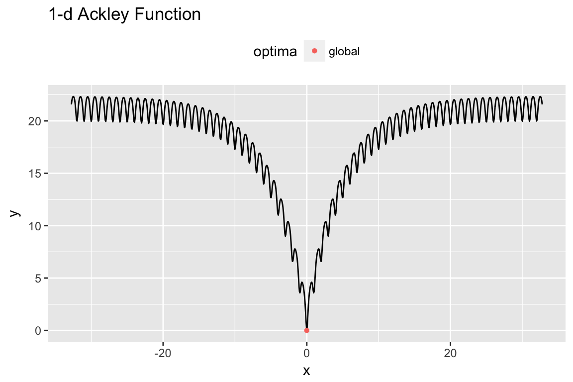 One-dimensional Ackley test function.